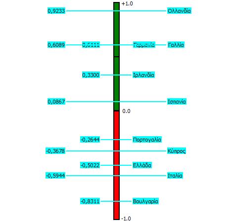 Διάγραμμα 44. PROMETHEE II Ranking 2012 Στο 2012 και στο πρώτο μισό των θετικών τιμών έχουμε πρώτη ξανά την Ολλανδία με Γερμανία και Γαλλία να έχουν σχεδόν την ίδια τιμή.