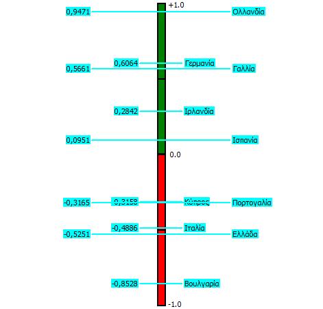 Στο δεύτερο μισό και σχεδόν με τιμή 0,5 η Ιταλία στην 9 η θέση και με διαφορά 0,4 η