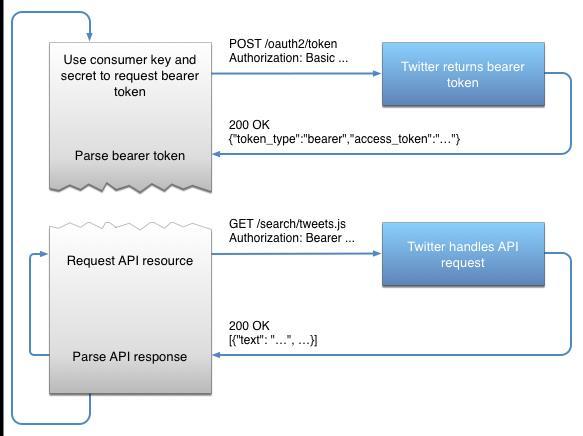 Εικόνα 4.0.3 Ταυτοποίηση Εφαρμογής από το Twitter API Για χρήστη του Twitter API χρησιμοποιήθηκε η βιβλιοθήκη της PHP TwitterOAuth.
