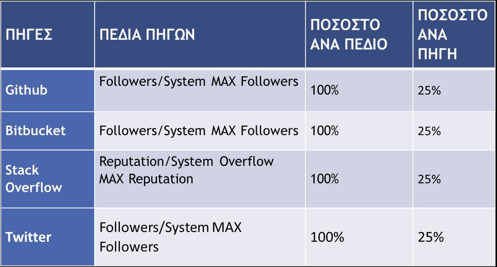 Twitter δεν θα μπορούσαμε να το συμπεριλάβουμε σε αυτή τη βαθμολογία επειδή δεν μπορεί να γίνει εύρεση του μηχανικού λογισμικού με τους περισσότερους ακόλουθους.