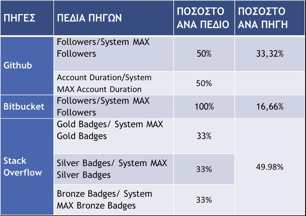 δημιουργήσει ή δημοσιεύσει ο χρήστης και το πόσο ενεργός είναι στα συστήματα αυτά. Expertise: Είναι η γενική εμπειρογνωμοσύνη του χρήστη σε διάφορους τομείς. Τύπος: Πίνακας 4.
