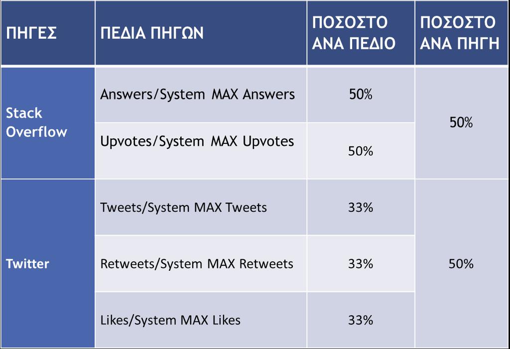 Τύπος: Πίνακας 4.7 Ποσοστά Social Activity Τέλος η κοινωνική δραστηριότητα έχει ως στόχο να παρουσιάσει σε ποιο βαθμό είναι ενεργός ο χρήστης σε κάθε γλώσσα προγραμματισμού και τεχνολογία.