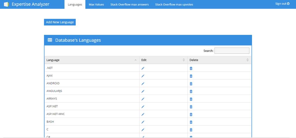 Πίνακας με τις μέγιστες θετικές ψήφους του Stack Overflow Μπορούμε να τις δούμε και παραστατικά στην εικόνα 5.