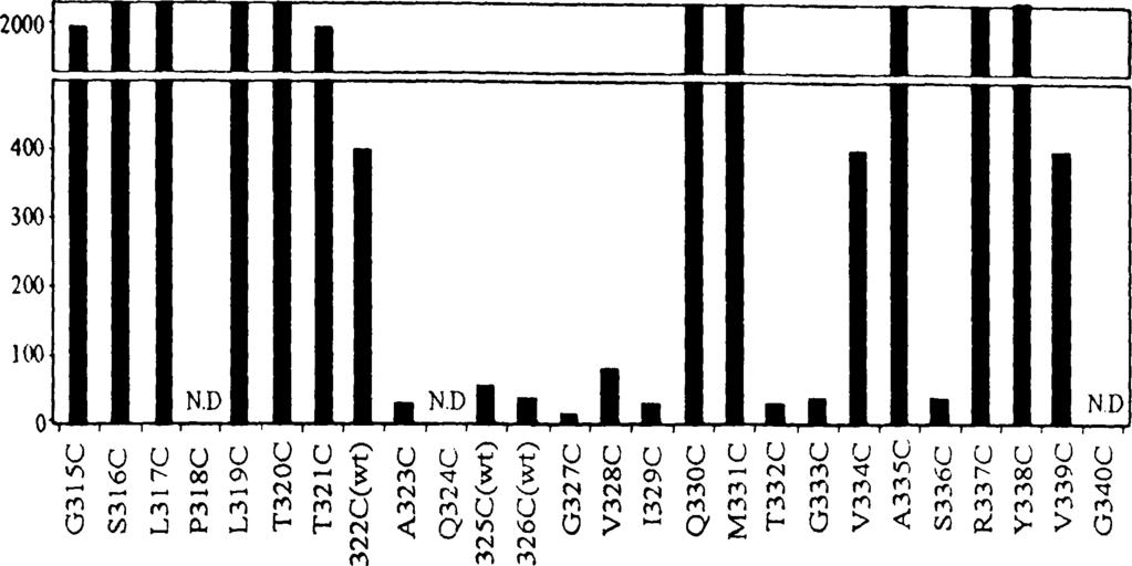 144 >2000 I I I I ιγ ι π ο υ U* 2: 2 Εικόνα 3.29: Τιμές IC50 για κάθε διαπεράση Κύτταρα Ε.