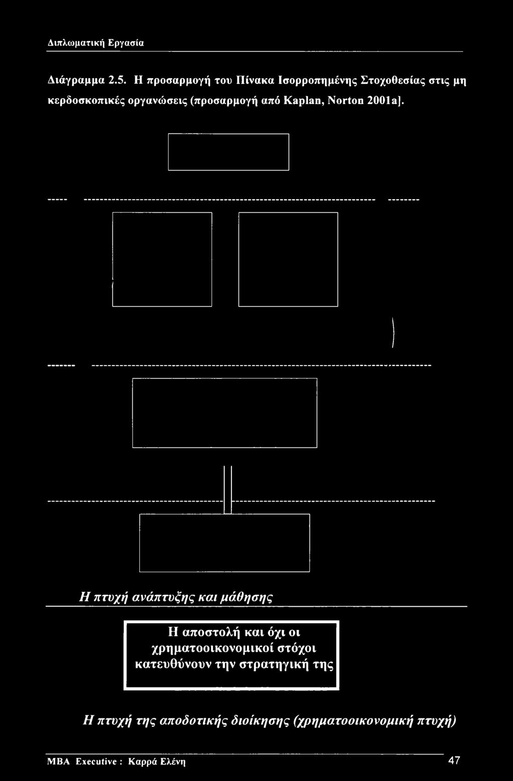 (προσαρμογή από Kaplan, Norton 2001a].
