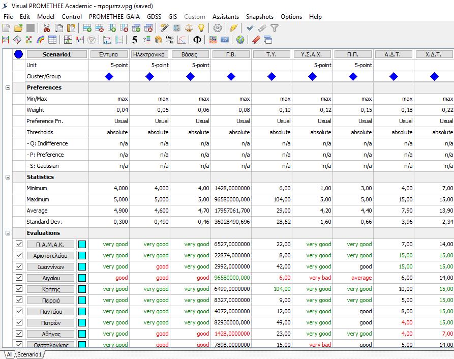 Πίνακας 2- Visual PROMETHEE με βάρη από τη Revised Simos Έτσι, με την βοήθεια της PROMETHEE προκύπτουν πίνακες και γραφήματα, τα οποία παρουσιάζουν αποτελέσματα στα οποία διακρίνεται ποια είναι η