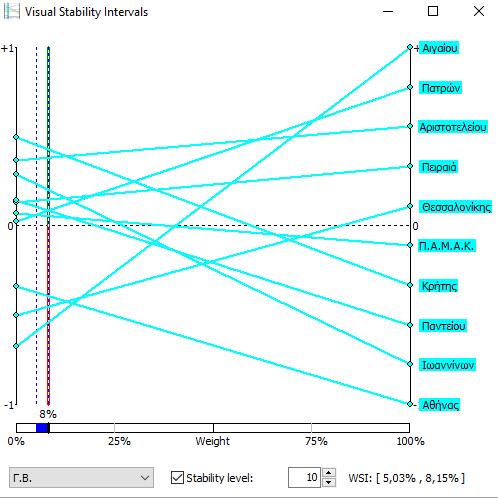 Διάγραμμα 15- Visual Stability Intervals Ενδεικτικά στο παραπάνω γράφημα για το κριτήριο γκρίζα βιβλιογραφία (Γ.Β.