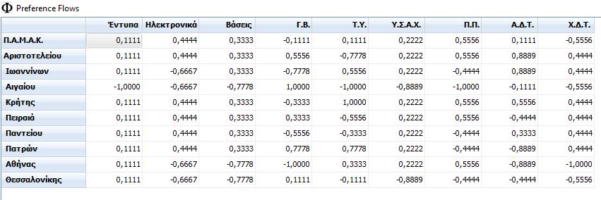 Πίνακας 5- Preference Flows Έτσι, σύμφωνα με τον πίνακα, συμπεραίνουμε, ότι η βιβλιοθήκη του Πανεπιστημίου Κρήτης είναι η καλύτερη επιλογή, αν και στα περισσότερα κριτήρια είναι πολύ κοντά με άλλες