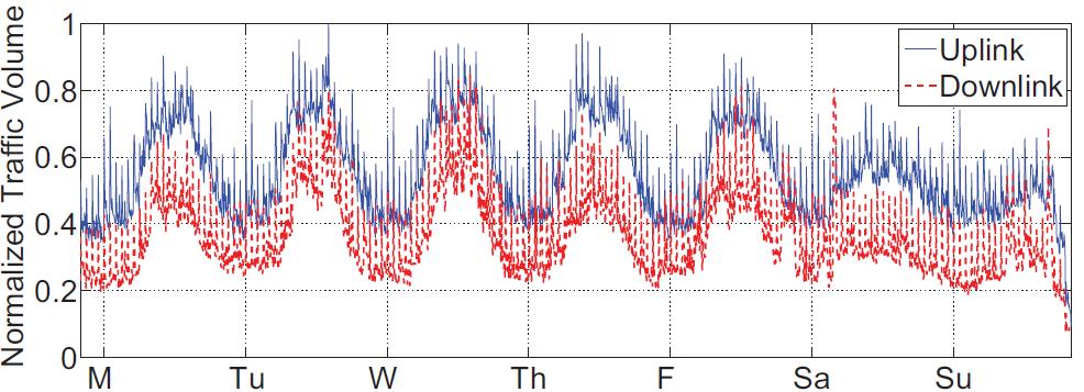 Σχήμα 2.4 - δ Κίνηση προερχόμενη από Μ2Μ συσκευές διασύνδεσης Σχήμα 2.