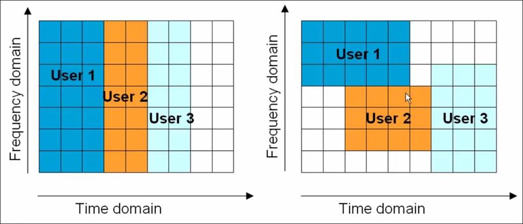 5. Το σχήμα πρόσβασης FDMA διαθέτει κάθε slot αποκλειστικά σε ένα χρήστη, για όλο το έυρος ζώνης της συχνότητας που διαθέτει.
