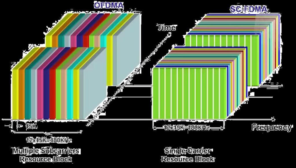 Σχήμα 5.6 Σύγκριση σχημάτων πρόσβασης OFDMA(αριστερά)και SC-FDMA(δεξιά) Σχήμα 5.