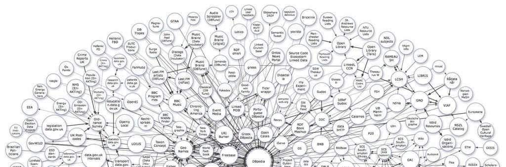 Το project Linking Open Data 5 ξεκίνησε τον Ιανουάριο του 2007 µε σκοπό την ανακάλυψη υπαρχόντων συνόλων δεδοµένων που είναι διαθέσιµα µε ανοιχτή άδεια χρήσης, την µετατροπή τους σε RDF σύµφωνα µε