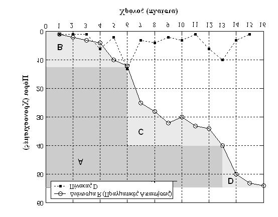 Σχήμα 3.7: Μη χρησιμοποιούμενες χρονοσχισμές συναρτήσει του χρόνου με τη χρήση ή όχι του αλγορίθμου πολλαπλών μερικών αθροισμάτων. Σχήμα 3.