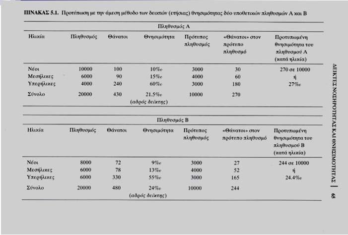 Άμεση προτύπωση Χρειάζεται να γνωρίζω: Τους ειδικούς κατά ηλικία δείκτες θνησιμότητας των συγκρινόμενων Πίνακας βιβλίου πληθυσμών Την κατά ηλικία σύνθεση του πρότυπου πληθυσμού Έμμεση προτύπωση