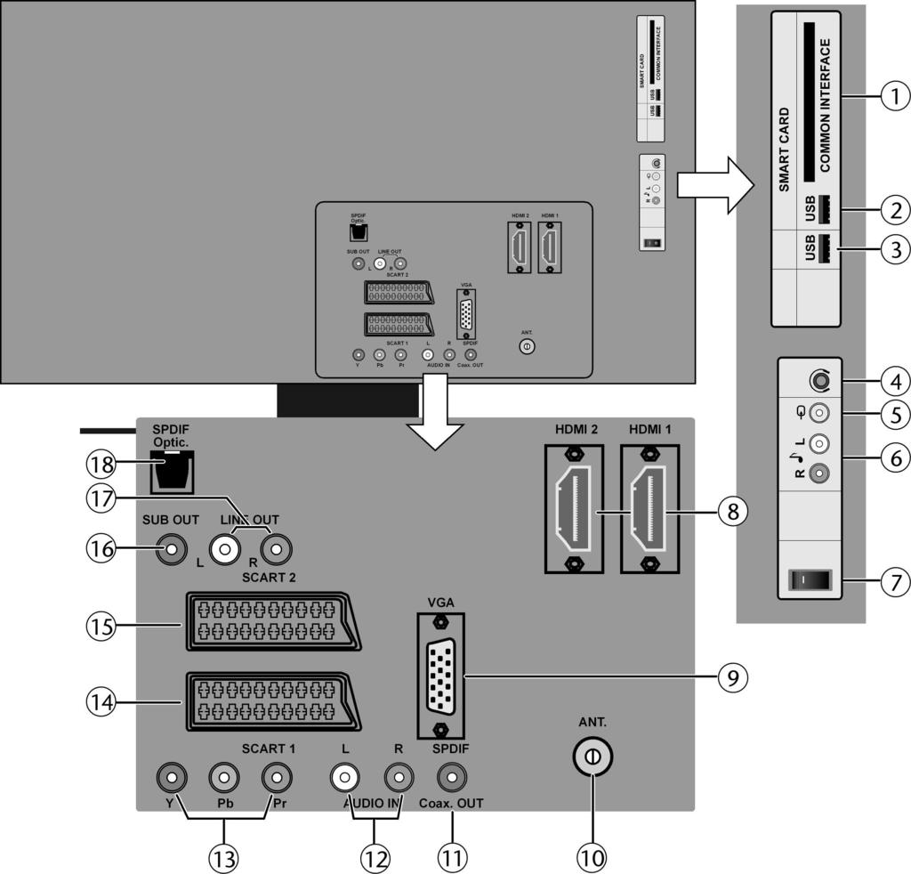 Rückseite und linke Seite 1. COMMON INTERFACE Schacht für Common Interface-Modul 2. USB USB-Anschluss: Zum Anschluss eines USB-Geräts, wird über den Mediabrowser angesprochen 3.