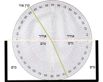 פעילויות לפרק 1 פעילות מספר 1: זווית השבירה של קר אור החודרת לנוזל אין אפשרות ליצור אובייקטים על-ידי שגיאה! מבוא כאשר אלומת קרניים עוברת מגוף אחד אין אפשרות ליצור אובייקטים שגיאה! עריכת קודי שדה.