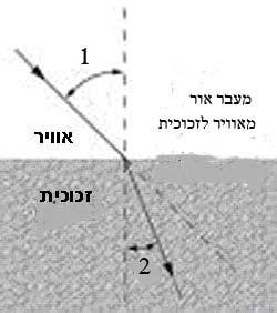 פעילות מספר 2: שבירת קר אור דר חצי דסקית מפרספקס מבוא כאשר אלומת קרניים עוברת מאוויר שגיאה! אין אפשרות ליצור אובייקטים על-ידי עריכת קודי שדה. השווה ל- 1 לגוף אחר שגיאה!