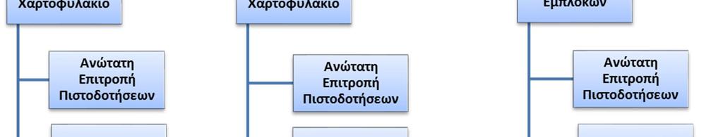 Για χορηγήσεις που υπερβαίνουν τα εγκριτικά όρια της Διεύθυνσης η έγκριση δίνεται από την Επιτροπή Πιστοδοτήσεων ή την Ανώτατη Εγκριτική Επιτροπή.