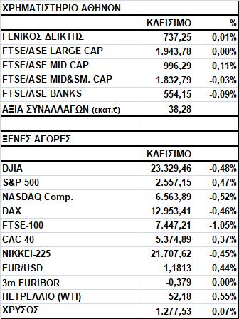 Γενικός Δείκτης Εικόνα Αγοράς Άνοδος στο Χ.Α. Ο Γενικός Δείκτης έκλεισε στις 737,25 μονάδες, σημειώνοντας κέρδη 0,01%.