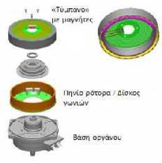 2.1.1 Αυτόματη περιστροφή τηλεσκοπίου Η αυτόματη περιστροφή τηλεσκοπίου υλοποιείται με τρεις διαφορετικές τεχνολογίες.