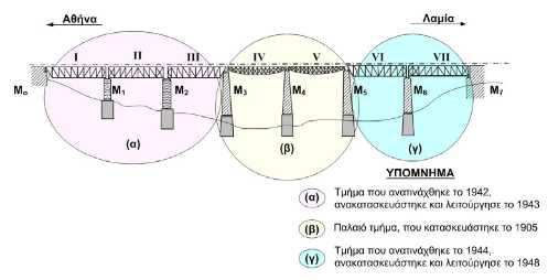 . Σχήμα 3.2: Στάδια ανακατασκευής της γέφυρας Γοργοποτάμου Η τελική μορφή της γέφυρας έχει μεταβληθεί εξαιτίας των ανακατασκευών. Από το σχήμα 3.