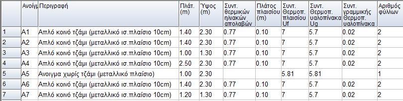 3.2.2 Διαφανείς Επιφάνειες Το υπάρχον κτίριο αποτελείται από 7 ανοίγματα, εκ των οποίων η μια είναι η κύρια είσοδος (A5). Ο τύπος πλαισίου των κουφωμάτων είναι μεταλλικός χωρίς θερμοδιακοπή.