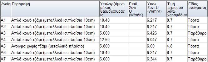 H γραμμική θερμοπερατότητα συναρμογής υαλοπίνακα και πλαισίου Ψg:0.02 W/mK. Παρακάτω φαίνονται οι πίνακες με όλα απαραίτητα στοιχεία για τα ανοίγματα του κτιρίου Πίνακας 3.