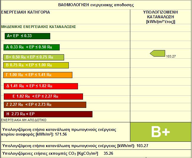 Με τις παραπάνω βελτιώσεις στα Η/Μ συστήματα η ετήσια εξοικονόμηση ενέργειας ανέρχεται σε 65.6%. Παρακάτω παρουσιάζουμε το πιστοποιητικό ενεργειακής απόδοσης του κτιρίου για το σενάριο αυτό. Σχήμα 4.