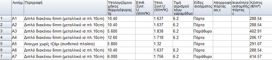 Το γυαλί από μόνο του σαν υλικό έχει μεγάλο συντελεστή θερμοπερατότητας για να καταφέρουμε να μειώσουμε τον συντελεστή αυτό χρησιμοποιούμε τζάμια διπλής επίστρωσης με Αrgon.