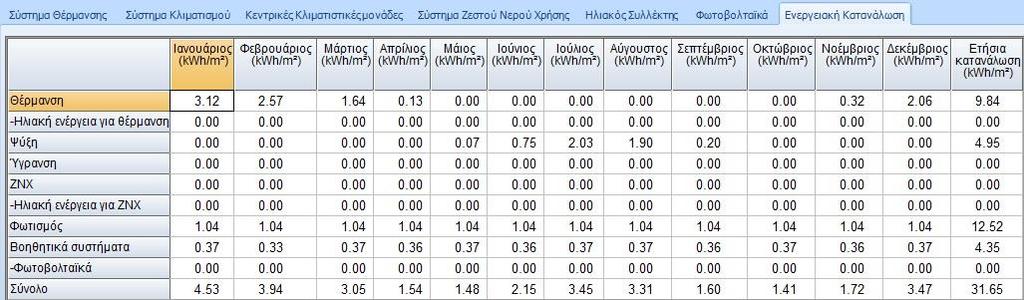 Ανοίγουμε πάλι την καρτέλα των συγκεντρωτικών συνολικών καταναλώσεων για να ξεκινήσουμε τους υπολογισμούς για την εύρεση του κέρδους. Πίνακας 4.