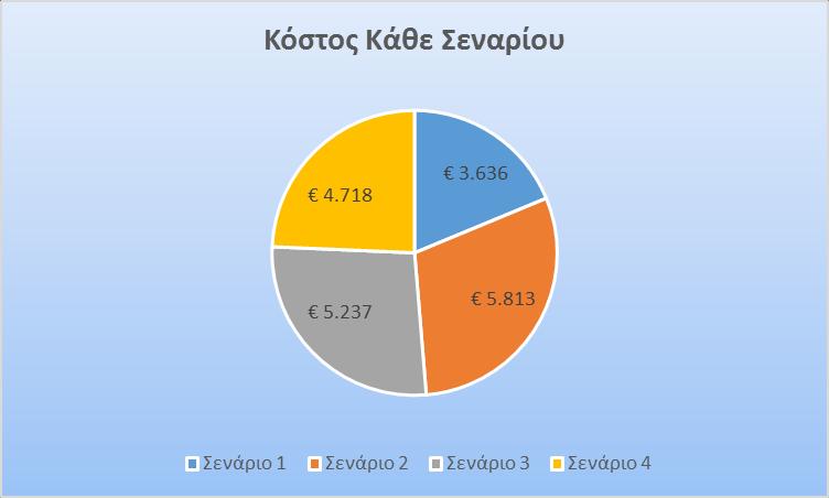 Παρακάτω παρουσιάζουμε κάποιους πίνακες όσον αφορά το κόστος εγκατάστασης και εργασίας των σεναρίων.