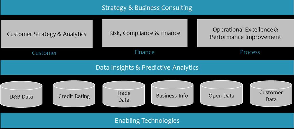 Management Consulting Ο Τομζασ ICAP Management Consulting ςυνδυάηει Συμβουλευτικζσ Υπθρεςίεσ με Τεχνολογίεσ ϊςτε να