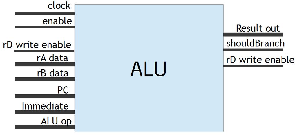Σχήμα 3.1.3 Συνολική απεικόνιση της ALU 3.2 Αποκωδικοποιητής εντολών / Instruction decoder Ο αποκωδικοποιητής εντολών δέχεται σαν είσοδο δεδομένα από την μνήμη των εντολών και τις αποκωδικοποιεί.