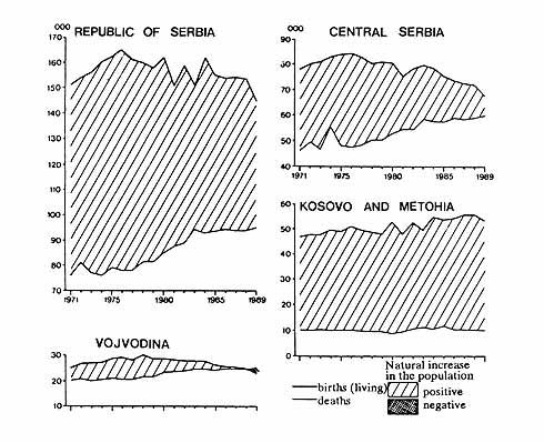 περίοδο 1971-1991. Αυτό σημαίνει ότι το 1991, η αριθμητική επικράτηση του πληθυσμού της Βοϊβοντίνα (907.723 το 1948) έναντι του πληθυσμού του Κοσόβου και των Μετοχίων, μειώθηκε σε μόνο 57.