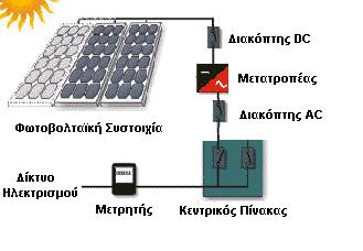 1.2 Γενικά για το Φ/Β σύστημα Κάθε μέρος του συνόλου που απαρτίζει ένα ολοκληρωμένο Φ/Β σύστημα έχει τον δικό του σημαντικό ρόλο.