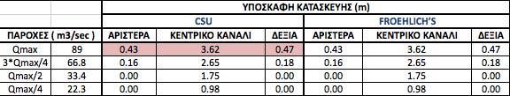 ΣΥΓΚΕΝΤΩΤΙΚΑ ΑΠΟΤΕΛΕΣΜΑΤΑ ΥΠΟΣΚΑΦΗΣ ΠΑΡΑΤΗΡΗΣΕΙΣ :