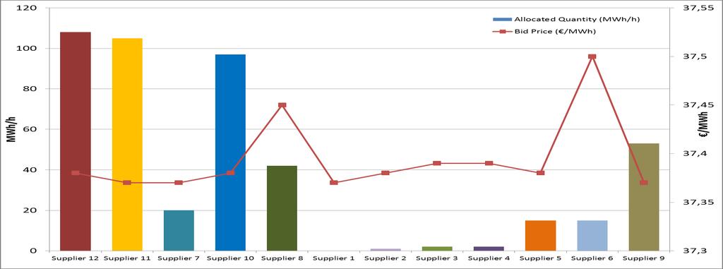 Στο Γράφημα.3 παρουσιάζεται η κατάταξη Δηλώσεων (Κατανεμηθείσα Ποσότητα και Τιμή Δήλωσης ) του Πίνακας.