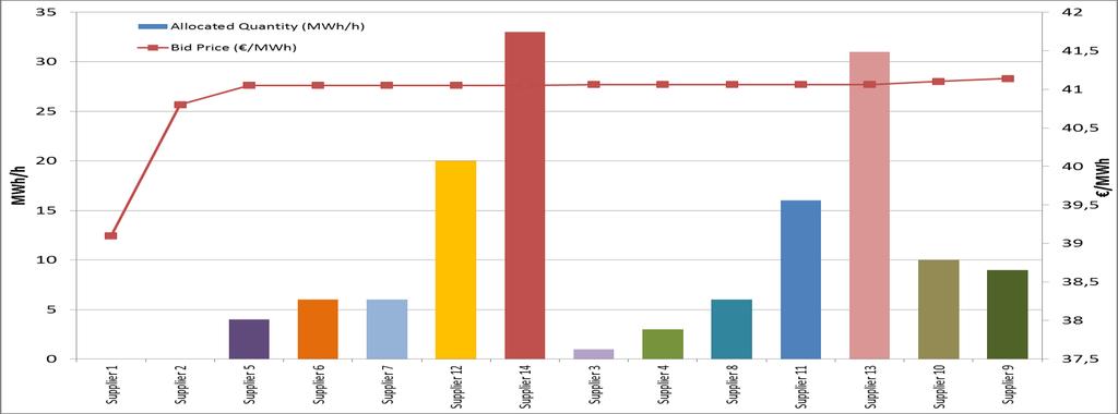 6 Κατάταξη Δηλώσεων Δημοπρασίας «2017Α01» βάσει της ώρας υποβολής