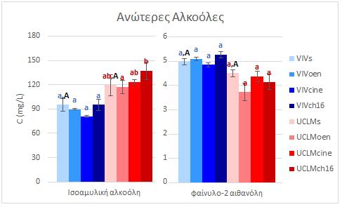 Διάγραμμα 10: Οι 2 ανώτερες αλκοόλες που ανιχνεύτηκαν στους 8 οίνους (τα διαφορετικά πεζά γράμματα ιδίου χρώματος υποδηλώνουν σημαντικές στατιστικές διαφορές μεταξύ των οίνων με ή χωρίς μηλογαλακτική