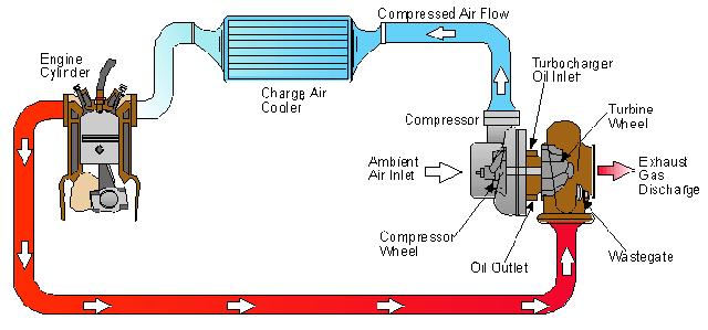 Η αρχή λειτουργίας των turbo κωδίκων Οι κώδικες Turbo έχουν πάρει το όνομά τους από