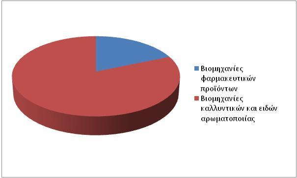 Αποτελείται από 1 επιχείρηση µε 60 απασχολούµενους. (Ο αριθµός των απασχολούµενων και οι επιχειρήσεις µας βοηθάει σε αυτό το περιγραφικό µέρος της ανάλυσης).