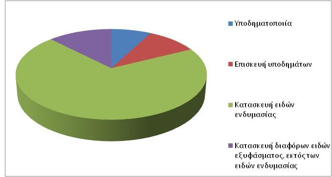 δραστηριότητα. εν αποτελεί λειτουργία κέντρου πόλης µε αποτέλεσµα να βρίσκονται διάσπαρτες στο δήµο.