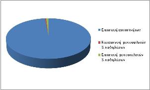 Απευθύνονται σε συγκεκριµένους πελάτες, είτε του δήµου Αγ. Παρασκευής, είτε άλλων δήµων, συνεπώς δεν τους ενδιαφέρει η κεντρικότητα, αλλά ταυτόχρονα χρειάζονται εύκολη πρόσβαση. Ζ.