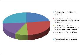 D64 D65 Είναι υπερτοπικές δραστηριότητες. Αποτελούν λειτουργίες κέντρου πόλης, αλλά και υπερτοπικού επιπέδου λόγω της µορφής και της τοποθεσίας του δήµου. Οι γειτονικοί δήµοι, π.χ.