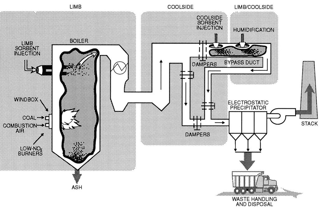 Επέκταση Έργου Επίδειξης LIMB και Επίδειξη Coolside (The Babcock & Wilcox Company) Τεχνολογία: Καυστήρας πολλών σταδίων με έγχυση ασβεστόλιθου /Εισαγωγή απορροφητικού υλικού απευθείας στον αγωγό