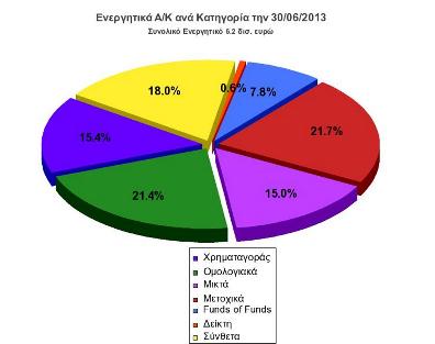 Μετοχικά (επενδύουν κυρίως 246 σε µετοχές), Οµολογιακά (επενδύουν κυρίως σε µακροχρόνιους τίτλους σταθερού εισοδήµατος), Αµοιβαία Κεφάλαια Χρηµαταγοράς (επενδύουν κυρίως σε τίτλους της χρηµαταγοράς