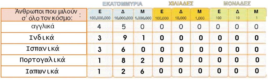 Πώς αλλιώς µπορούµε να γράψουµε τον αριθµό 1.000 εκατοµµύρια; - Πώς αλλιώς µπορούµε να γράψουµε το 1 εκατοµµύριο; - 1.000.000. - Πώς αλλιώς µπορούµε να γράψουµε τα 100 εκατοµµύρια; - 100.