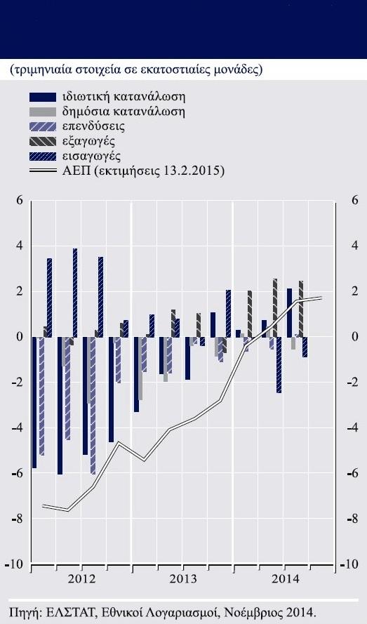 Κεφάλαιο 3 Συνοπτική ανάλυση της οικονομίας (iv) Το διαρθρωτικό δημοσιονομικό έλλειμμα στη ζώνη του ευρώ εκτιμάται ότι περιορίστηκε περαιτέρω στο 1% του ΑΕΠ κατά το 2014, έναντι του 1.2% κατά το 2013.
