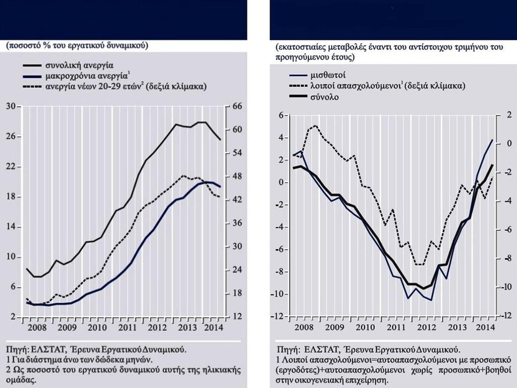 Κεφάλαιο 3 Συνοπτική ανάλυση της οικονομίας Το 2014 σημειώθηκαν για πρώτη φορά μετά το 2008 μία μικρή αύξηση της απασχόλησης και παράλληλη μείωση του αριθμού των ανέργων.