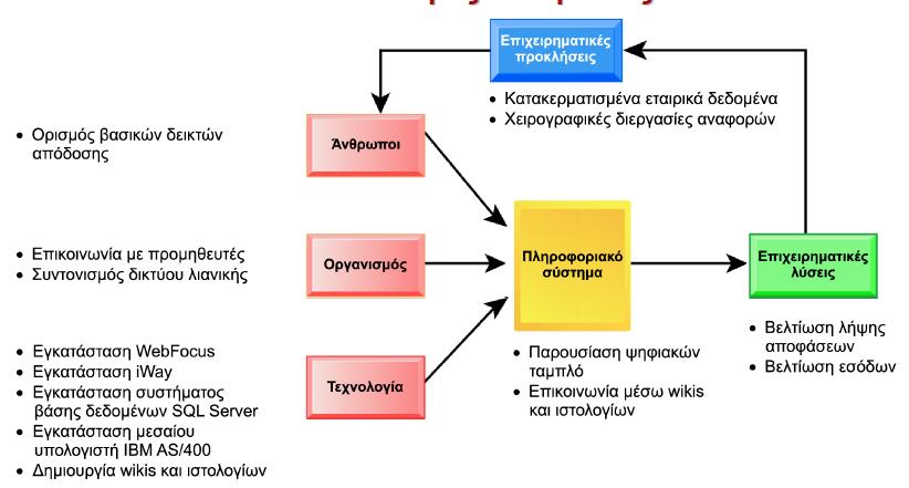 αποφάσεις ΠΛΗΡΟΦΟΡΙΚΑ